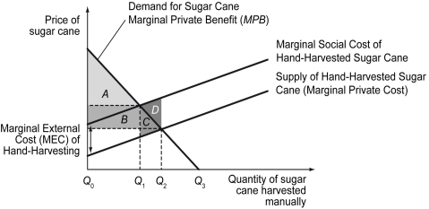 <strong>Scenario: In Brazil, more than 60 percent of sugar cane grown is harvested by hand. In São Paulo state, nearly 300,000 workers are employed in sugar cane harvesting. Manual harvesting requires burning the cane fields prior to harvest to remove the cane's sharp leaves and drive snakes from the fields. Burning the cane fields, however, gives off large quantities of ammonia and nitrogen oxide, which lead to ozone creation. In São Paulo state, a layer of ash covers cars, and nitrogen oxide levels double during the harvest period. The nitrogen oxide produced from burning the cane fields can lead to acid rain and changes in water quality. Refer to the scenario above.The deadweight loss arising from hand-harvesting is represented by area in the graph below. </strong> A) A B) B C) C D) D