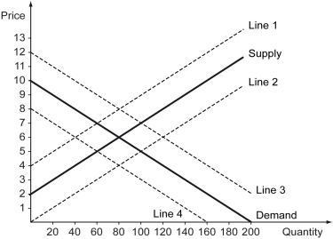 <strong>The consumption of a good entails a $2 positive external benefit per unit.The following graph shows the market supply and demand of this good.Which of the dashed lines represents the marginal social benefit curve? </strong> A) Line 1 B) Line 2 C) Line 3 D) Line 4