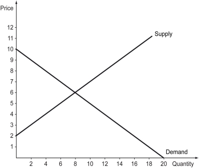 <strong>The following figure shows the market supply and demand of a good whose consumption entails a $2 positive external benefit per unit. Refer to the figure above.The socially optimal price for this good should be ________.</strong> A) $6 B) $4 C) $8 D) $7
