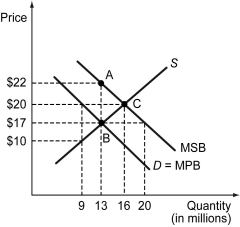 <strong>The figure below shows the demand, supply, and marginal social benefit curves for Good Y. Refer to the figure above.How many units of Good Y will be supplied when the market is free?</strong> A) 9 million B) 16 million C) 13 million D) 20 million