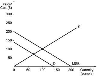 <strong>Scenario: Vacant houses, foreclosed or abandoned, are typically boarded up with plywood that many people consider unsightly and likely to invite vandalism. An alternative is clear plastic (polycarbonate) panels. The figure below shows the demand and the supply of polycarbonate panels used for boarding up houses in a hypothetical town. To answer some of the questions below, it will be useful to find the equations of the three lines in the figure. Refer to the scenario above.Use of polycarbonate panels to board up vacant houses has a ________.</strong> A) negative externality B) positive externality C) gain in producer surplus D) gain in consumer surplus