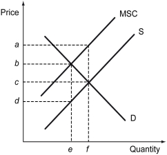 <strong>Scenario: The following figure shows the private cost and social cost of producing Good X. Firm A is the producer of Good X. The production plant and Bob's house are located next to a river. However, the plant is upstream, and Bob's house is downstream. Since production pollutes the river, Bob suffers from a negative externality. Refer to the scenario above.What is the value of the negative externality imposed on Bob when the firm produces to maximize its private net benefits?</strong> A) (b d) e B) (a c) f C) d e D) c f