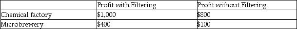 Scenario: A chemical factory is located upstream on a river. The factory dumps its liquid waste into the river. A microbrewery is located downstream on this river; it uses the river water in its production process and values the clean water. The chemical factory can filter its liquid waste before dumping it into the river, but it would be costly to the factory. The table below shows the profit to these two businesses under different circumstances.    -Refer to scenario above.Suppose the chemical factory has the right to dump its waste into the river.What would the Coase Theorem suggest as the resolution of this negative externality conflict between these two firms?