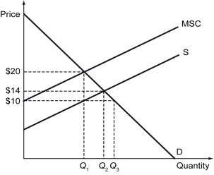 Scenario: The production of a good creates a negative externality. The following figure shows the market for this good. -Refer to the scenario above.The socially optimal price for this good is ________,while the market price of it is equal to ________.