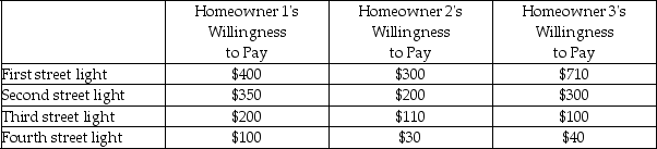Scenario: Suppose there are only three houses on a street. The following table shows each homeowner's willingness to pay for street lights. It costs $700 to install a street light. -Refer to the scenario above.The socially optimal number of street lights for this street is ________.