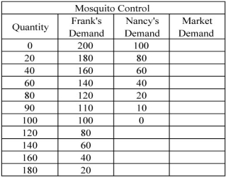 Scenario: Frank and Nancy live in a small community on Cape Cod in Massachusetts. For simplicity, assume Frank and Nancy are the only individuals in the community. Each has a demand for mosquito control, given by the following table, equations, and figure. Assume that mosquito control is a public good. Mosquito control is provided at a constant marginal cost of $120. Frank's demand: qFᵣₐnk = 200 - p, Frank's inverse demand = (Marginal Private Benefit): p = 200 - q, Nancy's demand: qNₐncᵧ = 100 - p, Nancy's inverse demand = (Marginal Private Benefit): p = 100 - q, -Refer to the scenario above.In the private market equilibrium,what are the quantities demanded of mosquito control for Frank and Nancy? Explain your answer.