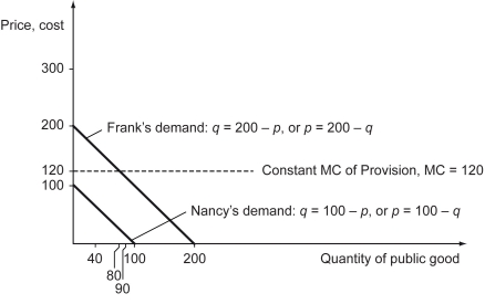 Scenario: Frank and Nancy live in a small community on Cape Cod in Massachusetts. For simplicity, assume Frank and Nancy are the only individuals in the community. Each has a demand for mosquito control, given by the following table, equations, and figure. Assume that mosquito control is a public good. Mosquito control is provided at a constant marginal cost of $120. Frank's demand: qFᵣₐnk = 200 - p, Frank's inverse demand = (Marginal Private Benefit): p = 200 - q, Nancy's demand: qNₐncᵧ = 100 - p, Nancy's inverse demand = (Marginal Private Benefit): p = 100 - q, -Refer to the scenario above.In the private market equilibrium,what are the quantities demanded of mosquito control for Frank and Nancy? Explain your answer.