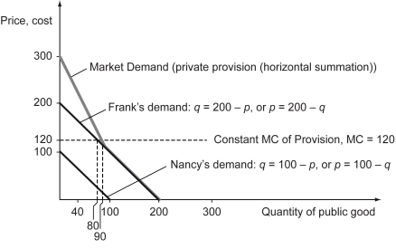 Explanation: The following figure graphs the answer.    -Refer to the figure above.If Good X is a private good,what is the market price when the total quantity demanded on the market is 3?