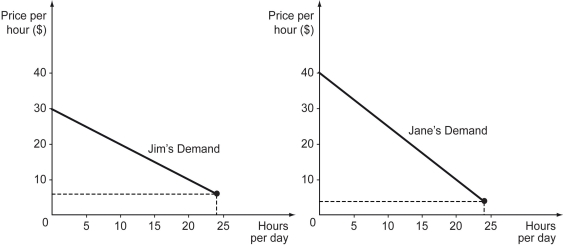Scenario: Jim and Jane are the only residents of an apartment building. The figures below show their demand curves for security guards (in hours of duty per day) who staff the entrance to the apartment. To answer some of the questions below, it will be useful to find the equations of the two lines in the figure. -Refer to the figure above.If the market supply of guards' time is as in the figure below,what is the optimal number of guard's time for Jim and Jane?