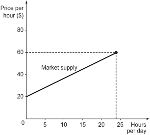 Scenario: Jim and Jane are the only residents of an apartment building. The figures below show their demand curves for security guards (in hours of duty per day) who staff the entrance to the apartment. To answer some of the questions below, it will be useful to find the equations of the two lines in the figure. -Refer to the figure above.If the market supply of guards' time is as in the figure below,what is the optimal number of guard's time for Jim and Jane?