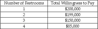 The total willingness to pay for public restrooms in a city is given in the table below. If the marginal cost of building a public restroom is $208,000,how many restrooms will be built?