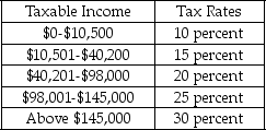 <strong>The table below shows the tax brackets for different income groups in a country: Refer to the table above.If Tom has a taxable income of $62,000,he faces a marginal tax rate of ________.</strong> A) 10 percent B) 15 percent C) 20 percent D) 30 percent
