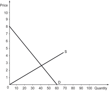 Scenario: Consider the following figure, which shows a competitive market. Suppose the government imposes a price ceiling policy of $2 on this market. -Refer to the above scenario.After the imposition of this $2 price control policy,what is the amount of consumer surplus in the market?