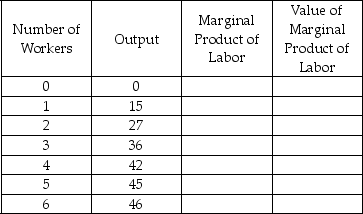 Scenario: Consider a firm that produces and sells a good for the price of $2 in a perfectly competitive market. The following table shows the relationship between the number of workers and the output of this firm. Suppose the labor market from which this firm hires its employees is competitive. -Refer to the scenario above.The marginal product of labor for this firm is ________.
