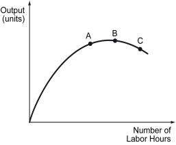 The following figure shows the production function for a perfectly competitive firm. -Refer to the figure above.Which of the following statements is true?