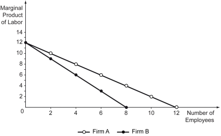 The following figure depicts the labor markets of two different firms. -Refer to the figure above.Let the price of A's output be PA and the price of B's output be PB.If firm A hires 8 employees at a wage of $12 and firm B hires 2 employees at a wage of $18,what is the ratio PA/PB?