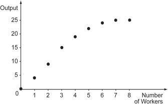 <strong>The figure below shows output of a firm at different number of workers. Payment to workers is the only variable cost of the firm. Refer to the figure above.If the price of the output is $5.00 per unit and the wage is $30 per worker,the firm's optimal choice in the short run is to hire ________ workers.</strong> A) 3 B) 4 C) 5 D) 6