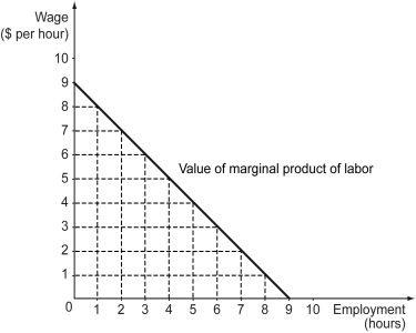 <strong>The following figure shows the value of the marginal product of labor curve for a perfectly competitive firm. Refer to the figure above.If the profit-maximizing quantity of labor hired by the firm is 40 hours,the market wage rate must be ________.</strong> A) $2 per hour B) $5 per hour C) $7 per hour D) $8 per hour