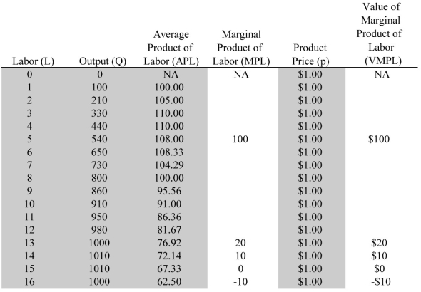 <strong>Scenario: A small apple orchard operates in a perfectly competitive output market (the market for apples) and input or factor market (the market for apple pickers). The market price of apples is $1 per pound, and the market wage for apple pickers is $50 per day. See the following table. Refer to the scenario above.Now suppose that new apple-picking baskets increase the productivity of apple pickers,as noted in the following table.The new profit-maximizing number of workers to hire is ________. </strong> A) 5 B) 10 C) 12 D) 14