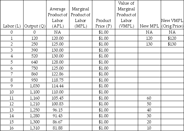 <strong>Scenario: A small apple orchard operates in a perfectly competitive output market (the market for apples) and input or factor market (the market for apple pickers). The market price of apples is $1 per pound, and the market wage for apple pickers is $50 per day. See the following table. Refer to the scenario above.Now suppose that new apple-picking baskets increase the productivity of apple pickers,as noted in the following table.The new profit-maximizing number of workers to hire is ________. </strong> A) 5 B) 10 C) 12 D) 14