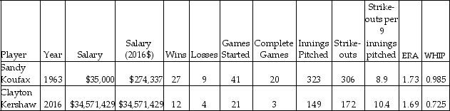 The table below lists salary and productivity data for two Major League Baseball pitchers,Sandy Koufax and Clayton Kershaw.The players are not contemporaries; their careers were roughly a half-century apart.Nonetheless,each pitcher is/was considered the dominant pitcher of his era.Comparing productivity for Koufax's 1963 season to Kershaw's 2016 season,Koufax was more productive (in terms of wins,complete games,innings pitched and strikeouts),yet Kershaw's salary was 126 times Koufax's salary,adjusting for inflation.What is the most likely explanation for the salary differential between Koufax and Kershaw?