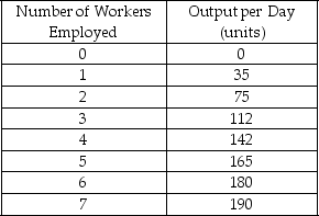 Consider a printing press that operates in a perfectly competitive market.Also,assume that the market for printing press workers is competitive.The following table shows the employment levels and the daily output of notebooks manufactured by the printing press. a)Calculate the marginal product of the employees.If the price at which a notebook is sold is $2,calculate the value of the marginal product of the employees. b)If the market wage rate is $80,how many employees should the firm hire? c)If the market wage rate is $46,how many employees should the firm hire?