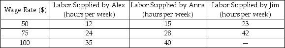 <strong>Suppose the market for labor consists of only three workers: Alex, Anna, and Jim. The following table shows the labor supplied by the three workers at different wage rates. Refer to the table above.What is the market supply of labor per week when the wage rate is $50?</strong> A) 12 hours B) 30 hours C) 50 hours D) 71 hours