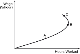 <strong>The following figure depicts an individual's supply of labor. Refer to the figure above.The income effect dominates the substitution effect only between ________.</strong> A) the origin and point A B) the origin and point B C) the origin and point C D) point B and point C
