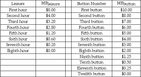 <strong>Scenario: This problem applies the principle of optimization covered in Chapter 5 to the problem of choosing how many hours to work. Paul has to decide how many hours to work per day. His boss is willing to give Paul whatever hours Paul wants up to 8 hours. All else being equal, he would rather not work, that is, Paul has positive marginal benefit from each hour of leisure. But he is an avid collector of presidential campaign buttons. The more leisure he takes, the fewer buttons he can afford. So Paul faces a trade-off between leisure and buttons. Each button costs $1.00. The table below shows Paul's marginal benefits from leisure (MBlₑᵢsᵤᵣₑ) and buttons (MBbᵤttₒn). Refer to the scenario above.If the hourly wage is $1.00,how many hours would Paul choose to work? How many buttons would he buy?</strong> A) 6 hours; 6 buttons B) 3 hours; 3 buttons C) 2 hours; 2 buttons D) 0 hours; 0 buttons