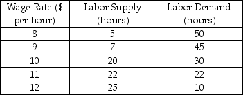 The following table shows the demand and supply of labor in an industry.The equilibrium employment in this market is ________ hours per week and those workers are paid ________ per hour.