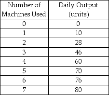 The following table shows the output of chairs produced by a firm at different units of capital rented. The price per chair is $10. -Refer to the table above.When does diminishing marginal returns to capital set in?