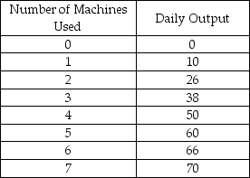 The following table shows the number of machines used and the daily output of a firm manufacturing notebooks. a)Calculate the marginal product of capital at different levels of employment.If the market price of each notebook is $3,calculate the value of the marginal product of capital. b)How many machines should the firm rent if the rental price of each machine is $12 per day? How many machines should the firm rent if the rental price increases to $30 per day?