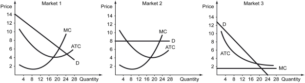 <strong>Which of the following graphs correctly represents a natural monopoly market? </strong> A) Market 1 B) Market 2 C) Market 3 D) Both market 1 and market 3