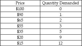 Scenario: Mr. Olivander has a monopoly on supplying magic wands. The table below shows the demand schedule for magic wands per day. -Refer to the scenario above.Mr.Olivander used to sell five wands per day.Now he plans to increase his sale to nine wands.The price effect of this plan is a ________,and the quantity effect of this plan is a ________ in his revenue.