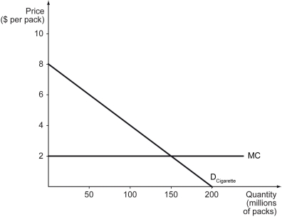 Scenario: Tobac Co. is a monopolist in the cigarette market in Nicotiana Republic, where the U.S. dollar is used as the official currency. The firm faces the demand curve shown below. The firm has a constant marginal cost of $2.00 per pack. The fixed cost of the firm is $50 million. To answer the questions below, it is useful to know that the equation of the (inverse) demand curve is P = 8 - 0.04Q, where Q is the quantity demanded (in millions of packs) and P is the price per pack (in $). Also, you should draw in the marginal revenue curve. -Refer to the scenario above.If the quantity sold is 50 million packs,then the firm's total revenue is ________ and the total cost is ________.