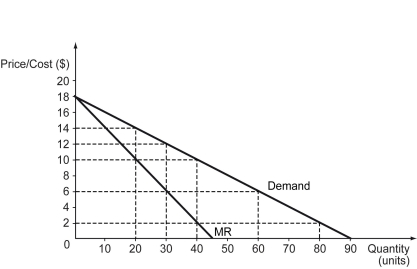 The following figure shows the marginal revenue (MR) and demand curves faced by a monopolist. -Refer to the figure above.If the monopolist faces a constant marginal cost of $6,at what price should it sell its output to maximize profits?