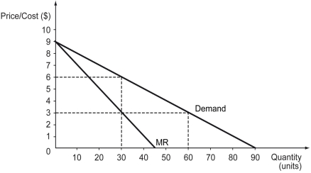 The following figure shows the market demand curve for penicillin, an antibiotic medicine. Initially, the market was supplied by perfectly competitive firms. Later, the government granted the exclusive right to produce and sell penicillin to one firm. The figure also shows the marginal revenue curve (MR) of the firm once it begins to operate as a monopoly. The marginal cost is constant at $3, irrespective of the market structure. -Refer to the figure above.What is the price that a perfectly competitive firm would charge?