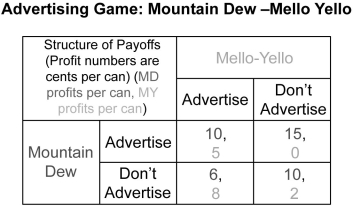 <strong>Scenario: Suppose two soda brands, Mountain Dew and Mello Yello, are trying to decide whether to launch advertising campaigns for their respective products. These decisions will be taken simultaneously, the brands will not be cooperating, and we will assume each brand's strategist knows her own and her opponent's payoffs in all cases. The payoff matrix for this game is shown below. Refer to the scenario above.Does Mello Yello have a dominant strategy?</strong> A) No. B) Yes. Regardless of whether Mountain Dew chooses to advertise, Mello Yello's profits are always highest if it advertises. C) Yes. Regardless of whether Mountain Dew chooses to advertise, Mello Yello's profits are always highest if it does not advertise. D) Not enough information is provided to answer the question.