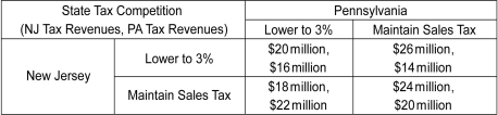 <strong>Scenario: Contiguous states often use tax policy to attract residents, firms, and economic activity. These tax competitions between states can be modeled with game theory. Suppose New Jersey currently has a state sales tax of 7 percent and Pennsylvania has a state sales tax of 6 percent. The game shown below models the effect of a reduction in each state's sales tax rate to 3 percent on each state's sales tax revenue. Assume the motivation of each state is to maximize tax revenue. The first number in a cell is the payoff to New Jersey; the second number is the payoff to Pennsylvania. (Source: John Greenwald, A No-Win War Between the States, Time, April 8, 1996, 44-45. Refer to the scenario above.Is there a set of payoffs that is superior to the payoffs realized at the dominant strategy equilibrium?</strong> A) No. B) Yes, New Jersey maintains its sales tax rate, realizing $18 million in tax revenues, and Pennsylvania lowers its sales tax rate, realizing $22 million in tax revenues. C) Yes, New Jersey maintains its sales tax rate, realizing $24 million in tax revenues, and Pennsylvania also maintains its sales tax rate, realizing $20 million in tax revenues. D) Yes, New Jersey lowers its sales tax rate, realizing $26 million in tax revenues, and Pennsylvania maintains its sales tax rate, realizing $14 million in tax revenues.