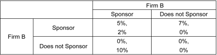 <strong>Scenario: Two rival firms are considering sponsoring an event. Each firm believes that sponsoring the event will increase its sales by a certain percentage. The payoff matrix showing the increase in sales for the firms is given below. The first number listed in each cell is the payoff to the row player, and the second number listed is the payoff to the column player. Refer to the scenario above.What is likely to be the impact on Firm B's sales if Firm B decides to sponsor the event?</strong> A) A 5 percent increase in sales B) A 2 percent increase in sales C) A 7 percent increase in sales D) A 0 percent increase in sales