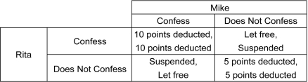 <strong>Scenario: Rita and Mike have been caught cheating on an examination. They are taken to separate rooms for interrogation. Their payoff matrix is given below. The first outcome listed in each cell is the payoff to the row player, and the second outcome listed is the payoff to the column player. Refer to the scenario above.Which of the following is true?</strong> A) Mike's best response is to hold out if Rita confesses. B) Rita's best response is to hold out if she expects Mike not to confess C) Rita's best response is not to confess irrespective of what Mike does. D) Mike's best response is to confess irrespective of what Rita does.