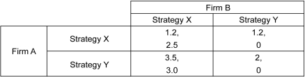 <strong>Scenario: The payoff matrix given below shows the payoffs to two rival firms in millions of U.S. dollars for each strategy they choose. The first number listed in each cell is the payoff to the row player, and the second number listed is the payoff to the column player. Refer to the scenario above.Which of the following is true?</strong> A) Firm A's dominant strategy is Strategy X. B) Firm B's dominant strategy is Strategy Y. C) Firm A is better off choosing Strategy X when Firm B chooses Strategy Y. D) Firm B is better off choosing Strategy X when Firm A chooses Strategy Y.