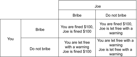 <strong>Scenario: Your friend Joe and you decide to race your new cars. However, both of you are caught speeding by a police patrol. The matrix below shows the respective payoffs for each choice of actions. The first number listed in each cell is the payoff to the row player, and the second number listed is the payoff to the column player. Refer to the scenario above.Suppose a new legislative policy decreases the fine for speeding to $50.This reduction in the fine to $50 ________.</strong> A) makes it profitable for you to bribe B) makes it profitable for Joe to bribe C) changes the outcome of the game D) will not change your dominant strategy