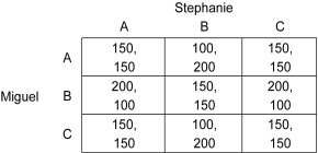 <strong>Scenario: Miguel and Stephanie are competitors who sell tacos out of their food trucks by the same beach. For each taco they sell, they get a profit of $1.00. Each morning they must decide at which of the three legally permitted locations, A, B, or C, they should park their trucks. The picture below shows the three locations. In each of the three locations, there are 100 customers per day, and each customer buys a taco from the nearest vendor. If the two trucks are in the same location, then each vendor gets half of the customers. So, for example, if Miguel's truck is in location A, and Stephanie's is also in location A, then half of customers from locations A, B, and C will buy from Miguel's and the other half will buy from Stephanie's, so that each gets a profit of $150. If Miguel's truck is in location A and Stephanie's is in location B, then everyone in location A will buy from Miguel and everyone from locations B and C will buy from Stephanie, so that Miguel's profit is $100 while Stephanie's is $200. If Miguel's truck is in location A and Stephanie's is in location C, then everyone in A plus a half from B will buy from Miguel, and everyone in C plus half from B will buy from Stephanie so that each vendor gets a profit of $150, and so on. The table below is the payoff matrix for this game. The first number in each cell is Miguel's profit, and the second number is Stephanie's profit. Refer to the scenario above.If Miguel's truck is located at C,what is Stephanie's best response?</strong> A) Location A B) Location B C) Location C D) Location B or C