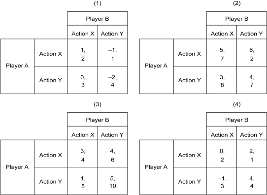 <strong>The following figure depicts four simultaneous-move games. The first element of each payoff cell is the payoff to Player A, and the second element is the payoff to Player B. Refer to the figure above.In which of these simultaneous-move games does only player B have a dominant strategy?</strong> A) (1) B) (2) C) (3) D) (4)