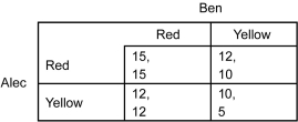 <strong>The following payoff matrix represents a simultaneous-move game between two players: Alec and Ben. Each player has to choices: Red and Yellow. The first number in each cell is the payoff to Alec, and the second number is the payoff to Ben. Refer to the table above.Which statement is true?</strong> A) Alec and Ben both choosing Red is the dominant strategy equilibrium of this game. B) Alec and Ben both choosing Yellow is the dominant strategy equilibrium of this game. C) Alec choosing Red and Ben choosing Yellow is the dominant strategy equilibrium of this game. D) There is no dominant strategy equilibrium in this game.