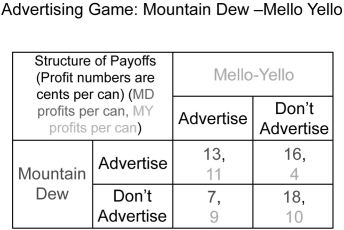 <strong>Consider another version of the advertising game between Mountain Dew and Mello Yello.Again,each brand is deciding whether to launch an advertising campaign.These decisions will be taken simultaneously,the brands will not be cooperating,and we will assume each brand's strategist knows her own and her opponent's payoffs in all cases.The payoff matrix is listed below. Is there a Nash equilibrium in this advertising game?</strong> A) Yes, Mountain Dew chooses to not advertise, Mello Yello chooses to advertise B) Yes, both Mountain Dew and Mello Yello choose to advertise C) Yes, both Mountain Dew and Mello Yello choose to not advertise D) Yes, both (B and C)