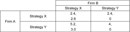 <strong>Scenario: The payoff matrix given below shows the payoffs to two firms in millions of U.S. dollars for choosing two alternative strategies. The first number listed in each cell is the payoff to the row player, and the second number listed is the payoff to the column player. Refer to the scenario above.What is the payoff to Firm B in equilibrium?</strong> A) $2.6 million B) $0 C) $4 million D) $3 million