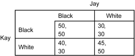 <strong>Scenario: The following payoff matrix represents a simultaneous-move game between two players: Kay and Jack. Each player has two choices: Black or White. The first number in each cell is the payoff to Kay, and the second number is the payoff to Jack. Refer to the scenario above.If Kay and Jay both choose White,________.</strong> A) Kay will be better off if she switches to Black B) Kay will be better off if she doesn't change her choice C) Kay will get a payoff of $50 D) Jay will get a payoff of $30