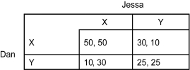 <strong>Scenario: The following payoff matrix represents a simultaneous-move game between two players: Dan and Jessa. Each player has two choices: Strategy X or Strategy Y. The first number in each cell is the payoff to Dan, and the second number is the payoff to Jessa. Refer to the scenario above.Which statement is true?</strong> A) Dan's dominant strategy is Y. B) Jessa's dominant strategy is X. C) Dan does not have a dominant strategy. D) Dan will choose Y only when Jessa chooses Y.